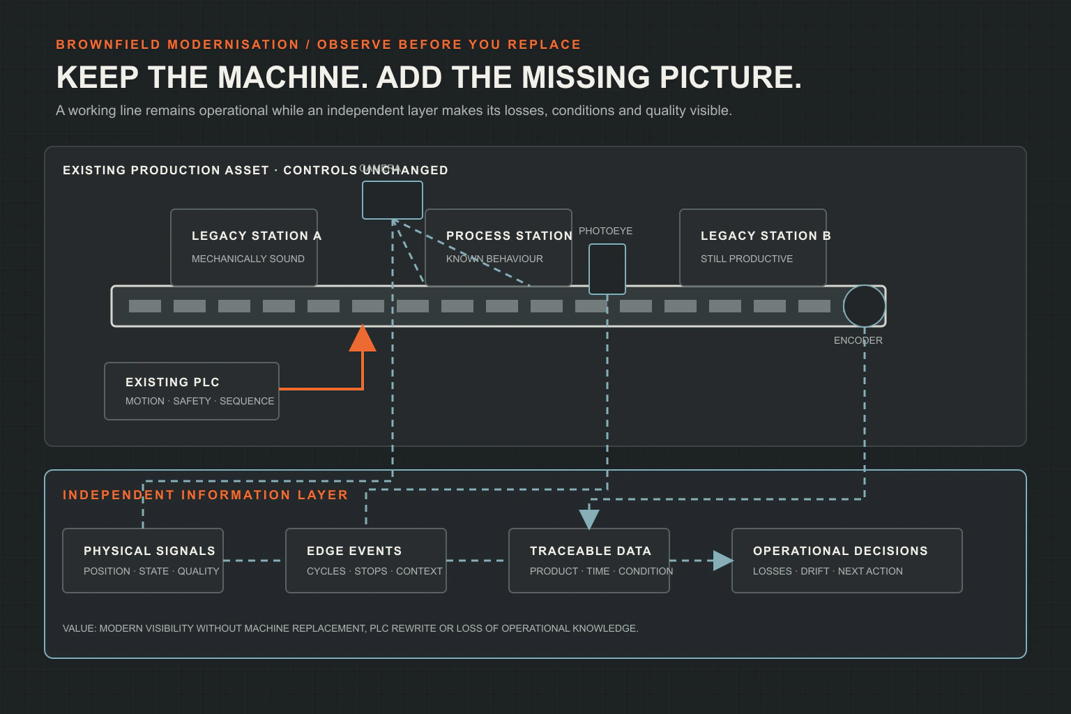 Existing production line observed by an independent sensor, edge-computing and analytics layer