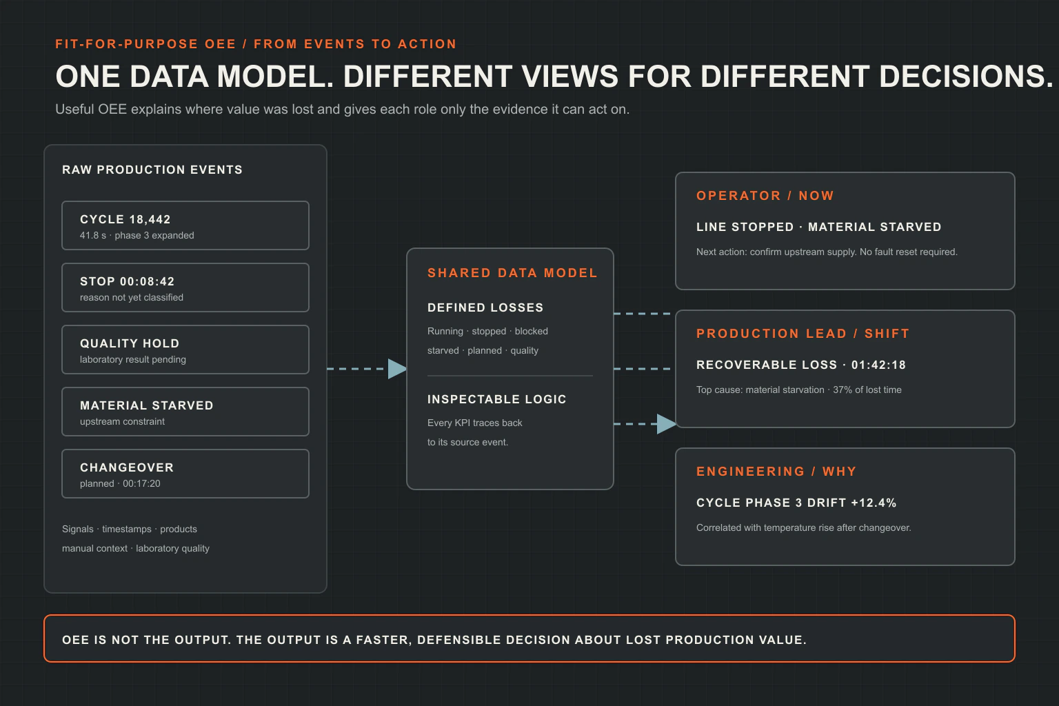 Industrial information flow filtered from dashboard overload into a clear operator decision view